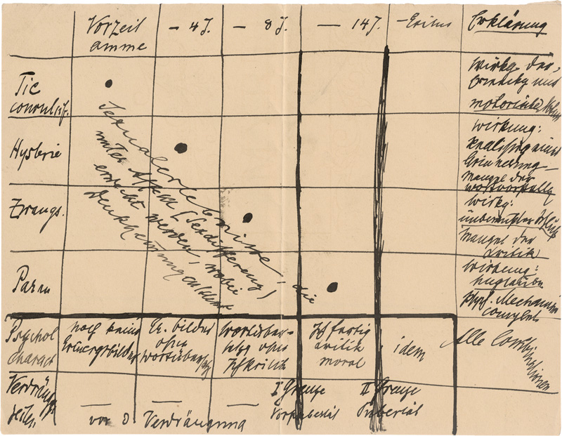 Lot 2563, Auction 127, Freud, Sigmund, Eigenhändiges Diagramm über "Sexualerlebnisse unter Affekt". 1926